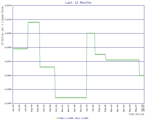 Rates Chart For Libyan Dinar