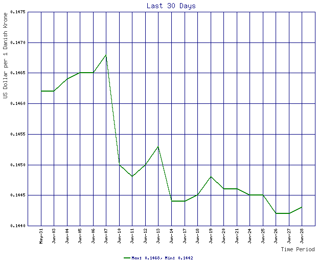 Rates Chart For Danish Krone