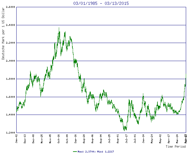 Rates Chart For US Dollar