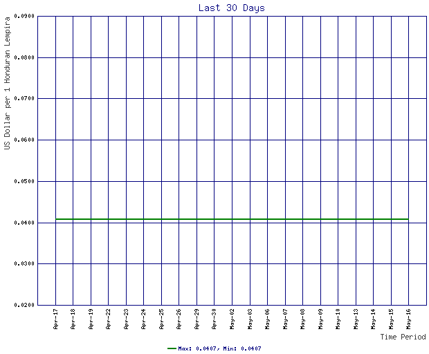 Rates Chart For Honduran Lempira