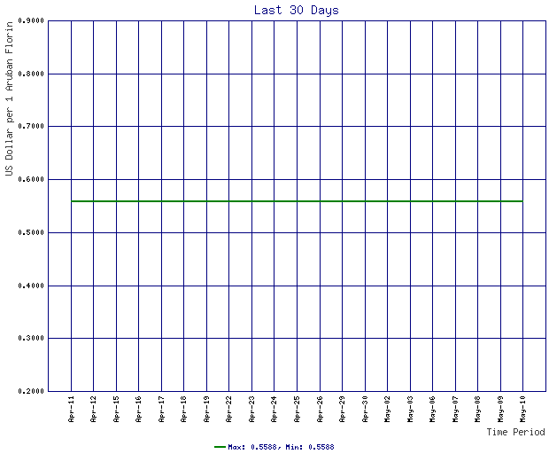 Rates Chart For Aruban Florin