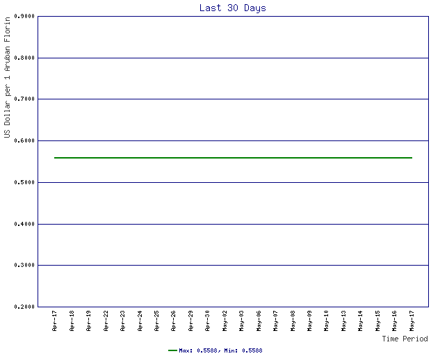 Rates Chart For Aruban Florin