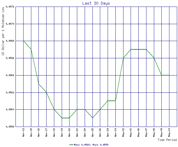 Rates Chart For Moldovan Leu