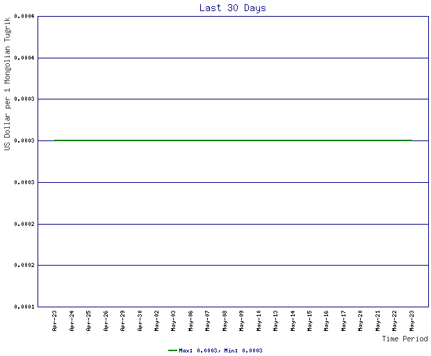 Rates Chart For Mongolian Tugrik