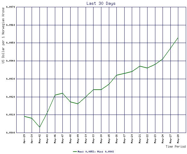 Rates Chart For Norwegian Krone