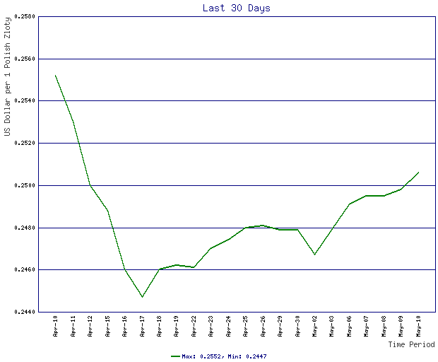 Rates Chart For Polish Zloty