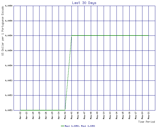 Rates Chart For Portuguese Escudo