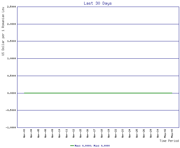 Rates Chart For Romanian Leu