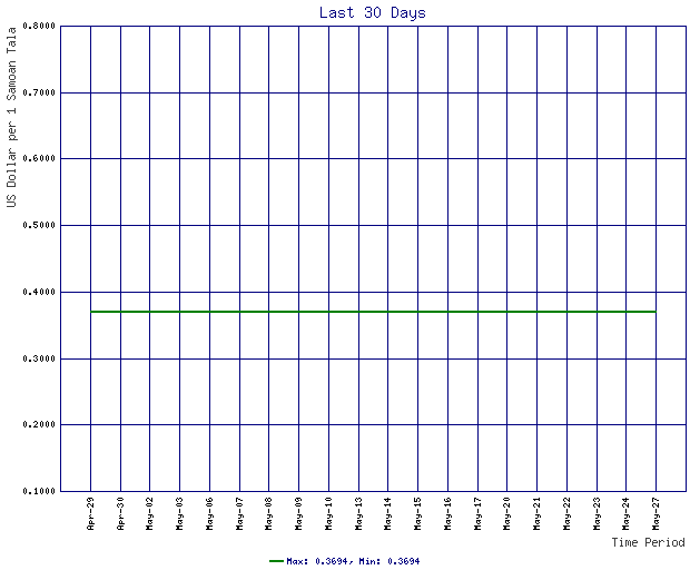 Rates Chart For Samoan Tala