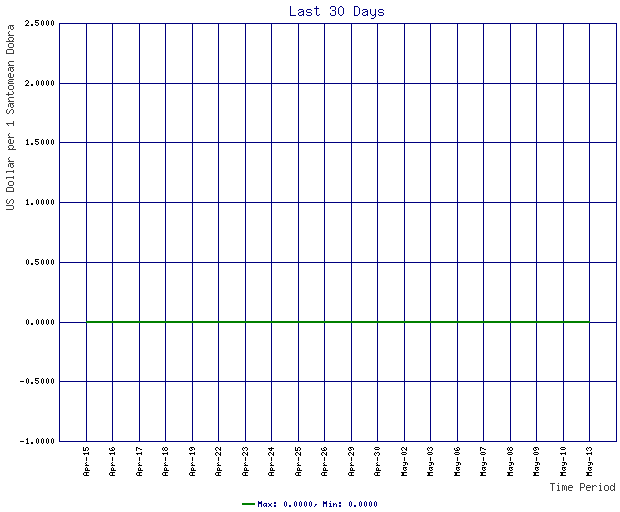Rates Chart For Santomean Dobra