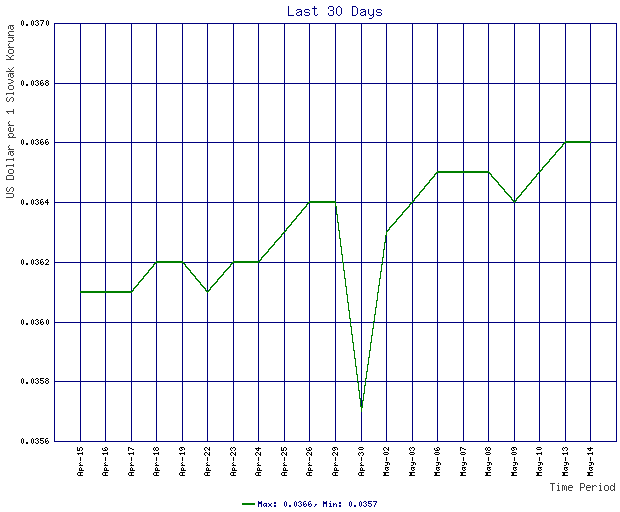 Rates Chart For Slovak Koruna