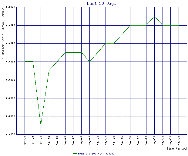 Rates Chart For Slovak Koruna