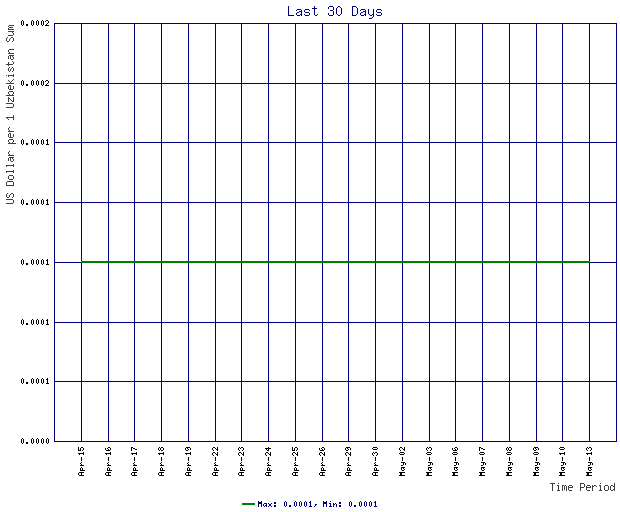 Rates Chart For Uzbekistan Sum