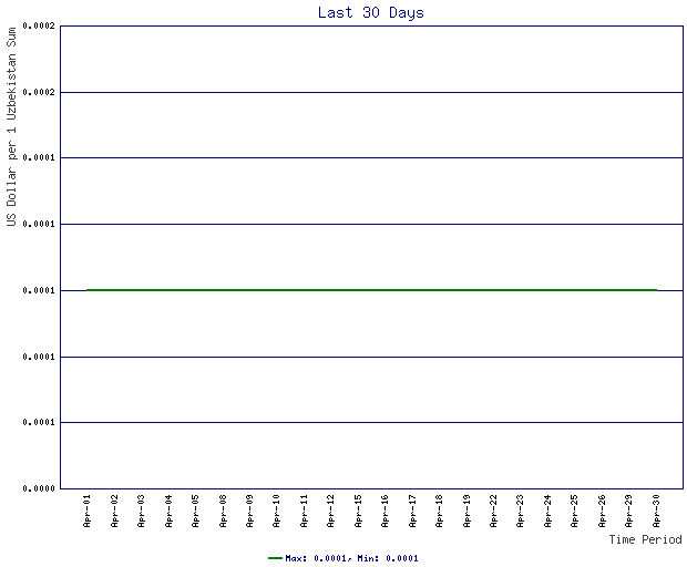 Rates Chart For Uzbekistan Sum