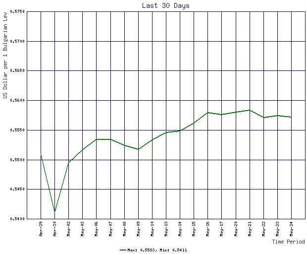 Rates Chart For Bulgarian Lev