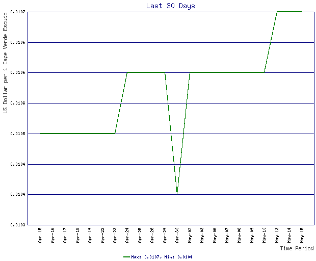 Rates Chart For Cape Verde Escudo