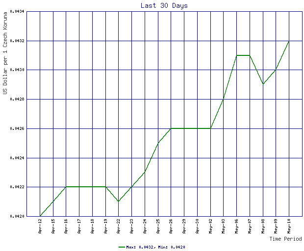 Rates Chart For Czech Koruna