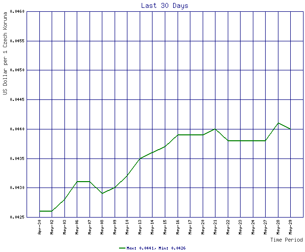 Rates Chart For Czech Koruna