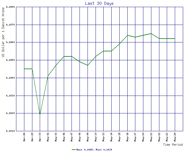 Rates Chart For Danish Krone