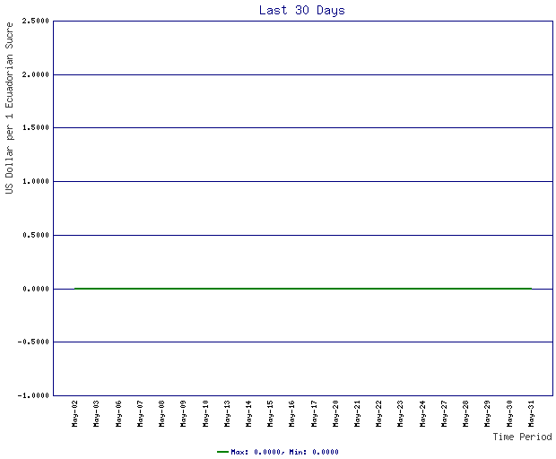 Rates Chart For Ecuadorian Sucre