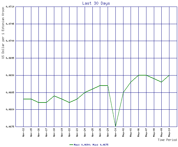 Rates Chart For Estonian Kroon