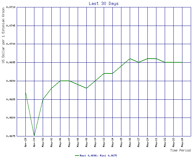 Rates Chart For Estonian Kroon