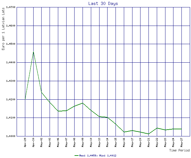 Rates Chart For Latvian Lats