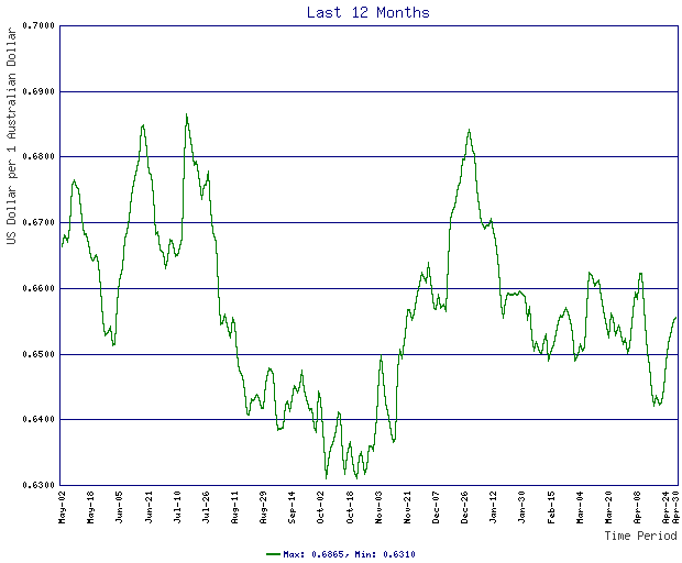 Rates Chart For Australian Dollar