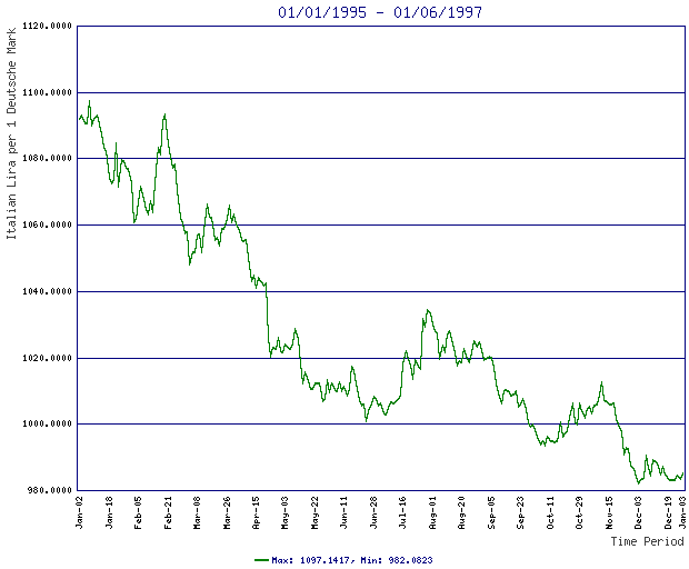 Rates Chart For Deutsche Mark