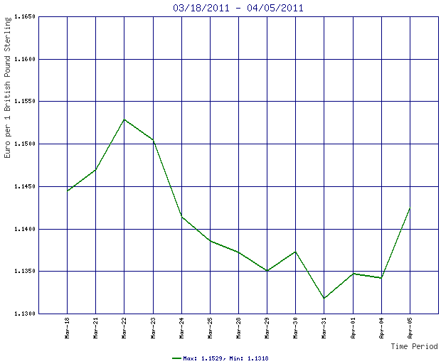 Rates Chart For British Pound Sterling